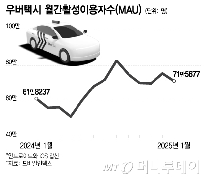 네이버 손잡은 우버택시, 카카오T 독주 체제 흔들까?