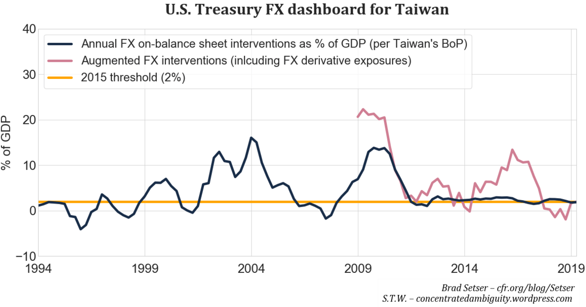 Taiwan's Reduced Exposure To US Bond ETFs