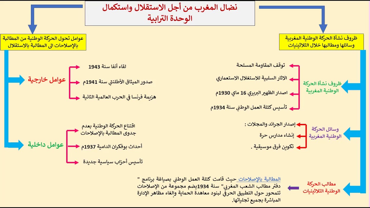 تاريخ الاستقلال: نضال وتضحيات من أجل الحرية تاريخ الاستقلال: نضال وتضحيات من أجل الحرية