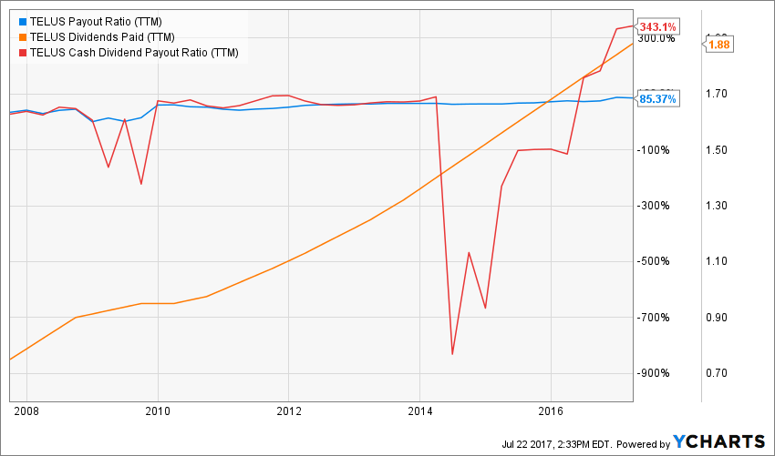 Telus Q1 Profit Soars, Dividend Increased Telus Q1 Profit Soars, Dividend Increased