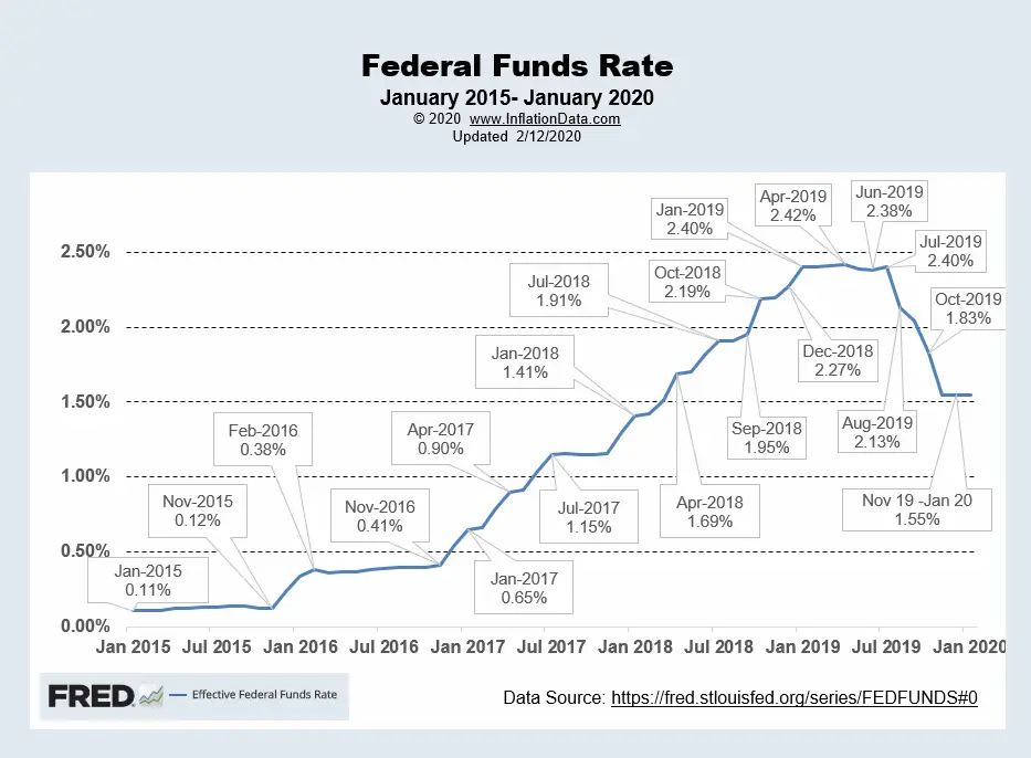 The Fed And Interest Rates: Understanding The Delay In Cuts The Fed And Interest Rates: Understanding The Delay In Cuts
