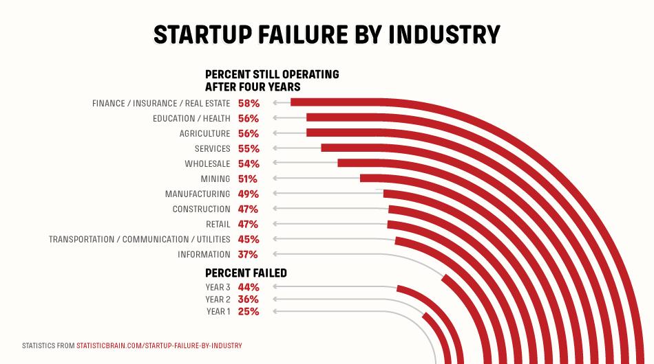 The High Failure Rate Of Food Startups: What Founders Can Do Differently The High Failure Rate Of Food Startups: What Founders Can Do Differently