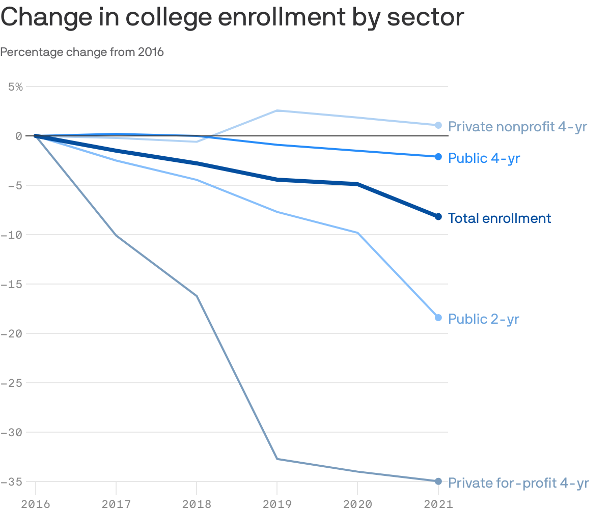 The Impact Of Declining Enrollment On College Town Economies The Impact Of Declining Enrollment On College Town Economies