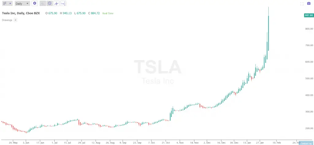 The Relationship Between Elon Musk's Net Worth And US Economic Performance The Relationship Between Elon Musk's Net Worth And US Economic Performance