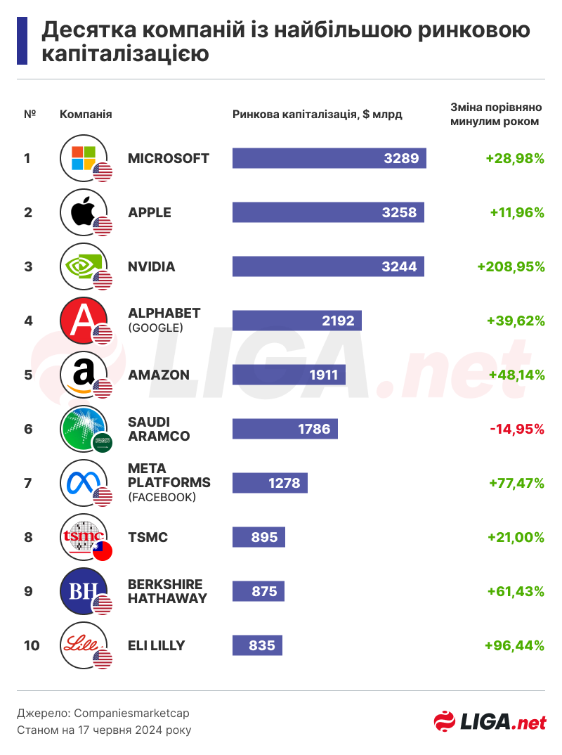 Топ-5 Фінансових Компаній України За Прибутком Від Фінансових Послуг У 2024 Році Топ-5 Фінансових Компаній України За Прибутком Від Фінансових Послуг У 2024 Році