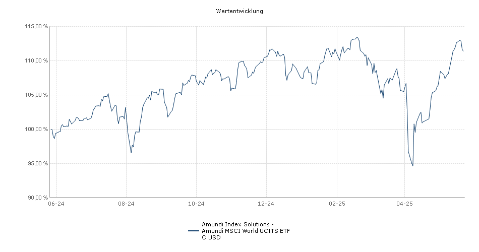 Tracking The Net Asset Value (NAV) Of Amundi MSCI World II UCITS ETF USD Hedged Dist Tracking The Net Asset Value (NAV) Of Amundi MSCI World II UCITS ETF USD Hedged Dist