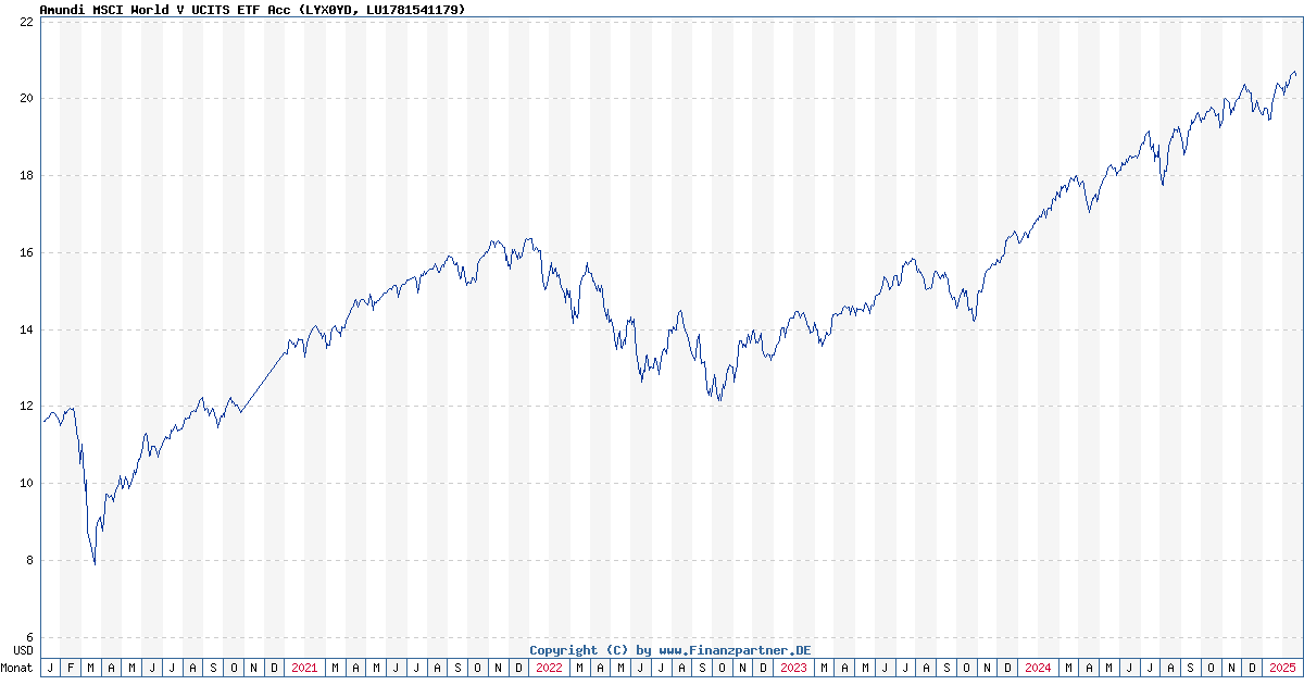 Tracking The Net Asset Value (NAV) Of The Amundi MSCI World Ex-US UCITS ETF Tracking The Net Asset Value (NAV) Of The Amundi MSCI World Ex-US UCITS ETF