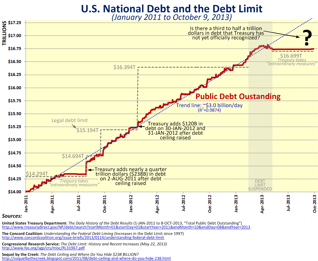 Treasury Official: US Debt Limit Measures Could Expire In August Treasury Official: US Debt Limit Measures Could Expire In August