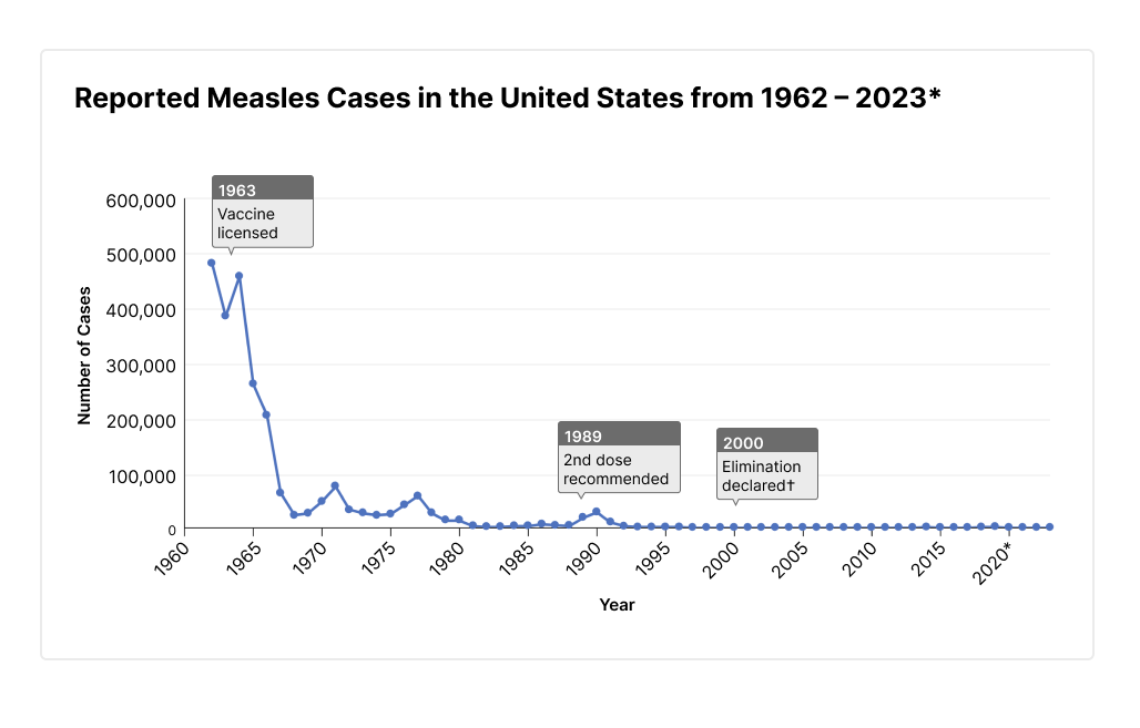 U.S. Measles Outbreak: Latest Case Numbers And Locations U.S. Measles Outbreak: Latest Case Numbers And Locations