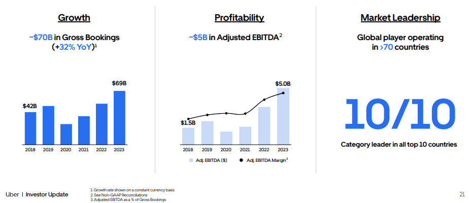 Uber Stock Soars: Understanding April's Significant Gains Uber Stock Soars: Understanding April's Significant Gains