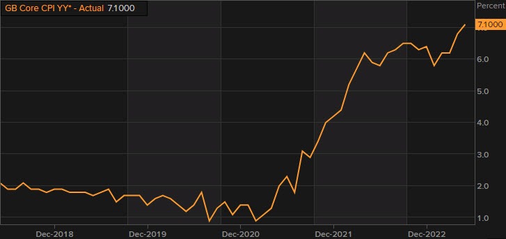 UK Inflation Data Drives Pound Higher, BOE Rate Cut Expectations Fall UK Inflation Data Drives Pound Higher, BOE Rate Cut Expectations Fall