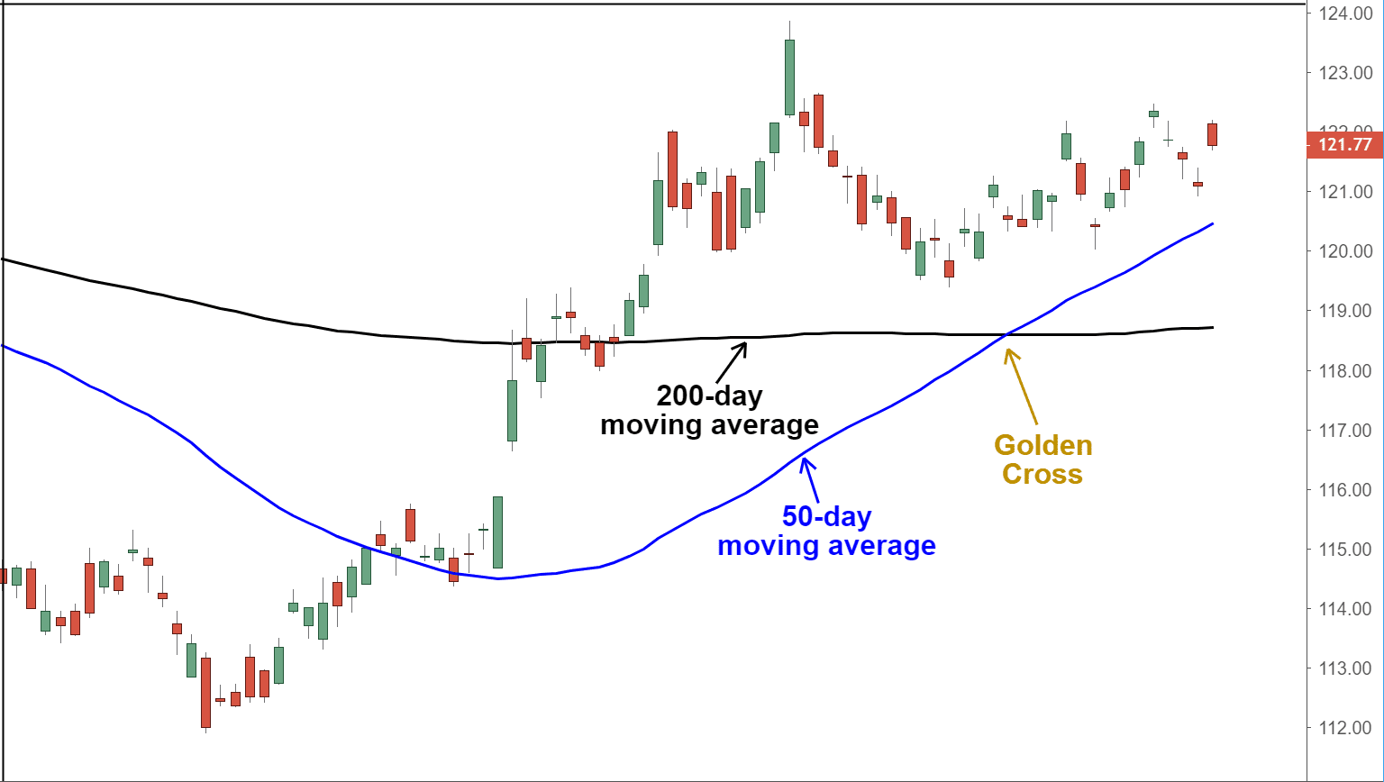 Understanding Bitcoin's Golden Cross: A Cyclical Indicator Explained Understanding Bitcoin's Golden Cross: A Cyclical Indicator Explained