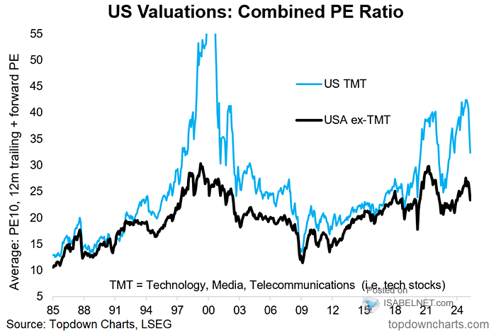 Understanding High Stock Market Valuations: BofA's Perspective For Investors Understanding High Stock Market Valuations: BofA's Perspective For Investors