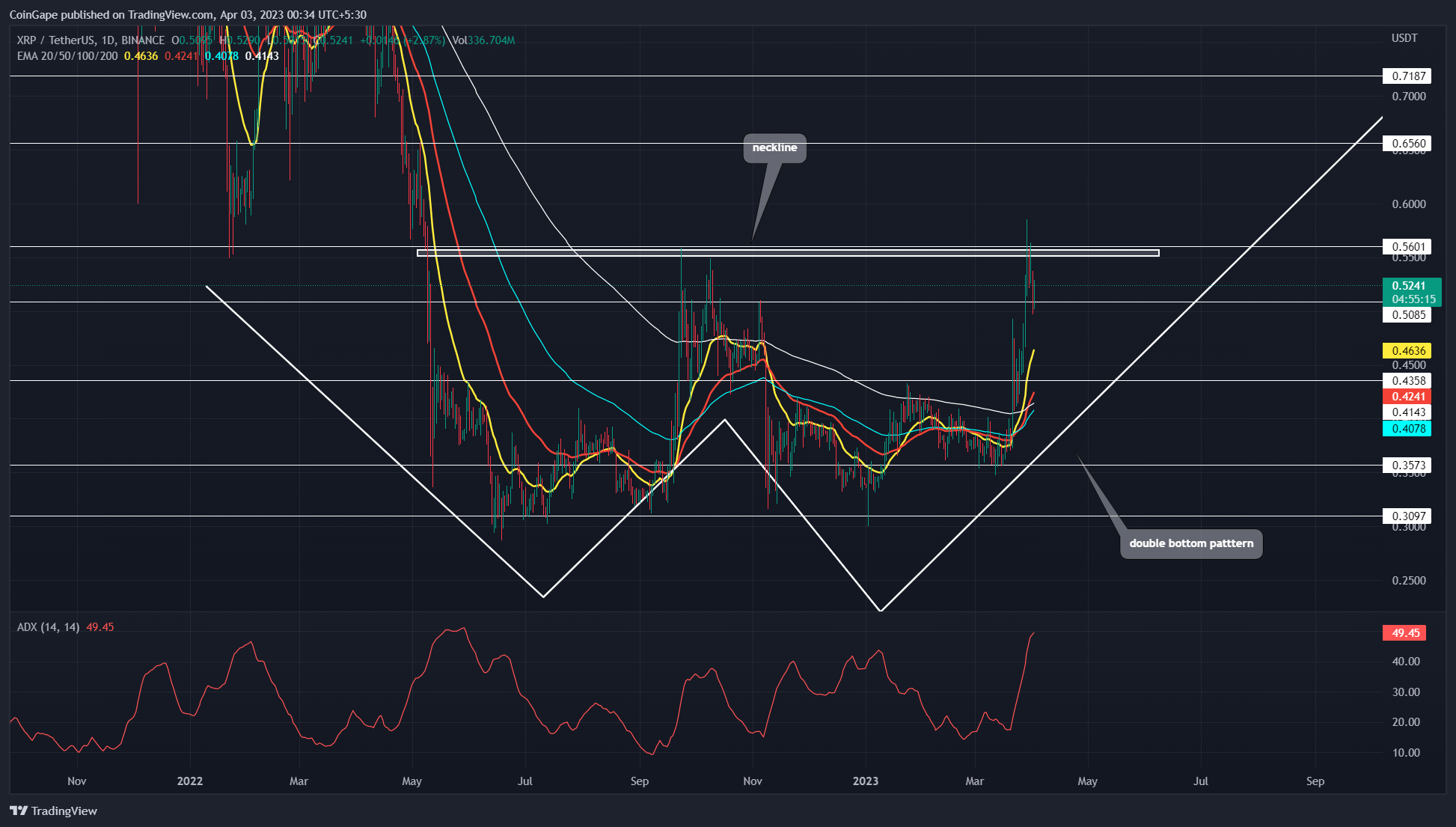 Understanding XRP's 400% Price Increase And Future Outlook Understanding XRP's 400% Price Increase And Future Outlook