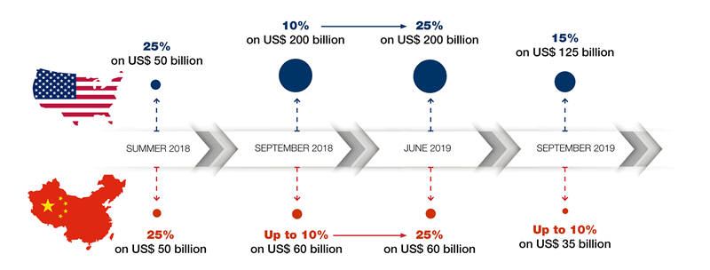 US-China Trade Surge: A Race Against The Clock Before Trade Deal Expiry US-China Trade Surge: A Race Against The Clock Before Trade Deal Expiry