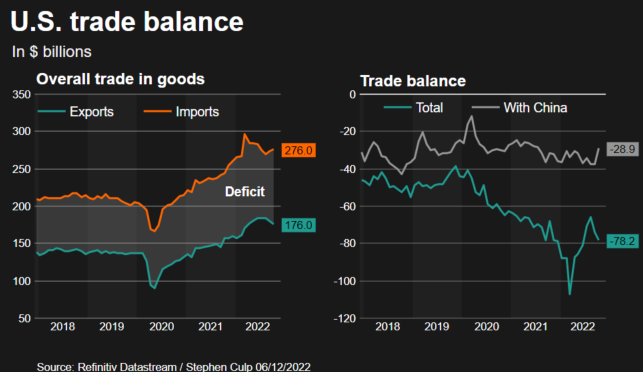 US-China Trade Surge: A Race Against The Clock For Trade Deal Compliance US-China Trade Surge: A Race Against The Clock For Trade Deal Compliance