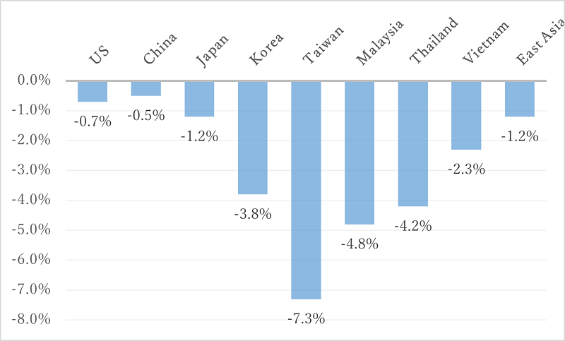 US-China Trade War Impact: Today's Stock Market Analysis US-China Trade War Impact: Today's Stock Market Analysis