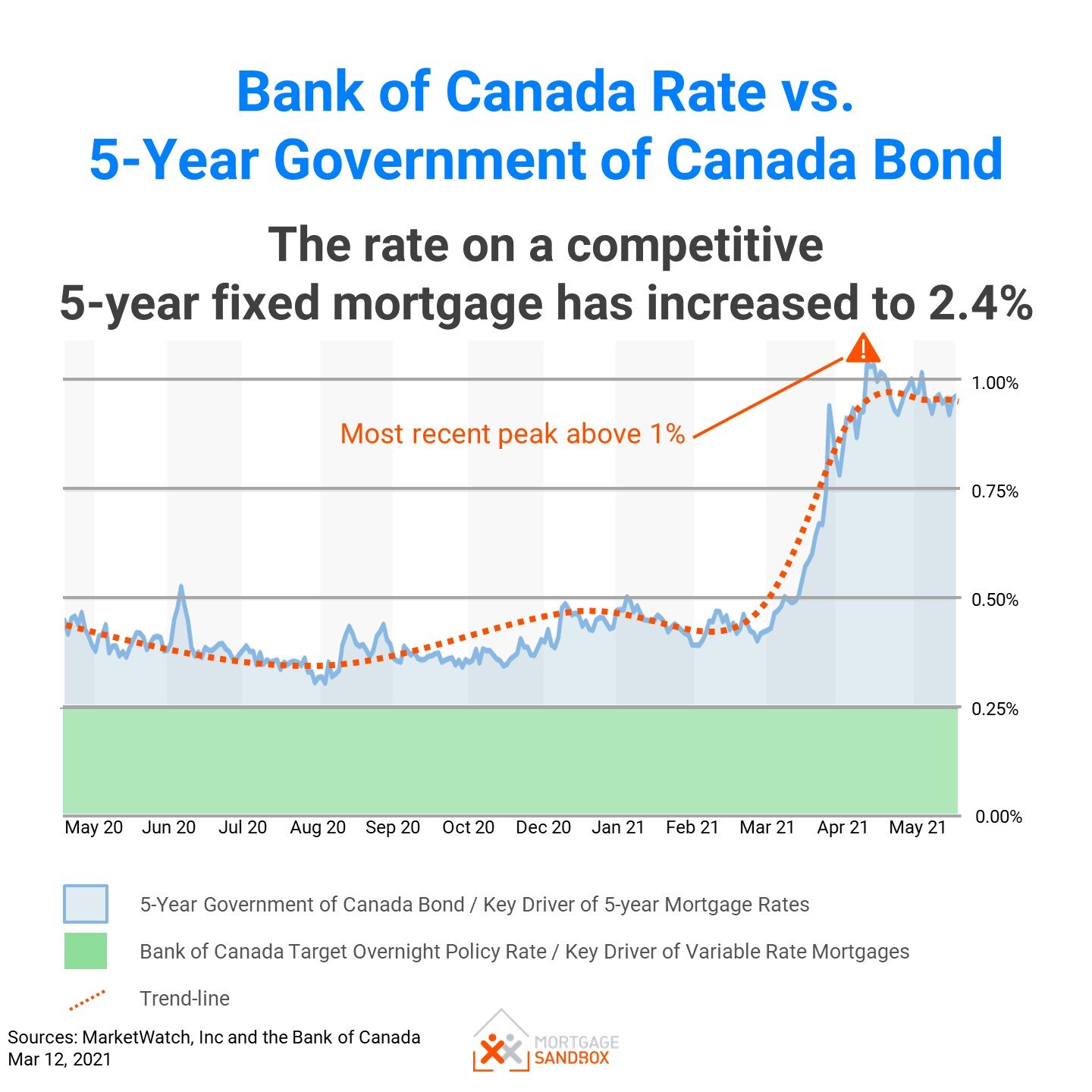 Will Low Mortgage Rates (3% Or Less) Boost Canada's Housing Sales? Will Low Mortgage Rates (3% Or Less) Boost Canada's Housing Sales?