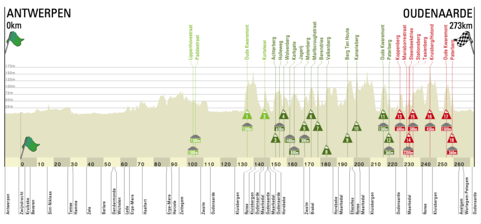 Will Pogacar Or Van Der Poel Conquer The Tour Of Flanders? Will Pogacar Or Van Der Poel Conquer The Tour Of Flanders?