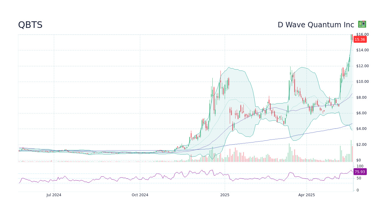 Will QBTS Stock Rise Or Fall After The Next Earnings Report? Will QBTS Stock Rise Or Fall After The Next Earnings Report?