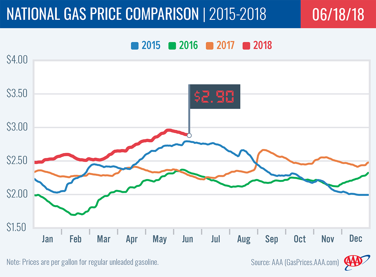 Wisconsin Gas Prices Average $2.98: A 3-Cent Increase Wisconsin Gas Prices Average $2.98: A 3-Cent Increase