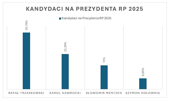 Wybory Prezydenckie 2025: Wpływ Mentzena Na Polską Politykę Wybory Prezydenckie 2025: Wpływ Mentzena Na Polską Politykę
