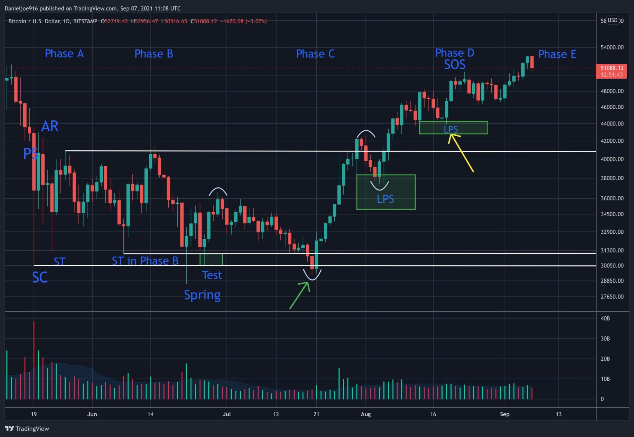 Wyckoff Accumulation Signals Imminent Ethereum Price Rally To $2,700? Wyckoff Accumulation Signals Imminent Ethereum Price Rally To $2,700?