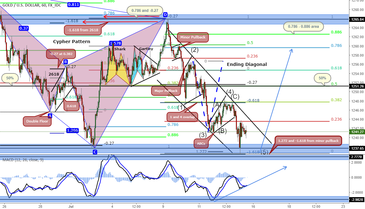 XAUUSD Gold: Analysis Of Recent Price Increase Following Weak US Data XAUUSD Gold: Analysis Of Recent Price Increase Following Weak US Data