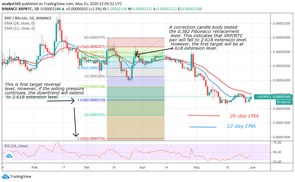 XRP (Ripple) Price Prediction And Its Impact On Your Investment Strategy XRP (Ripple) Price Prediction And Its Impact On Your Investment Strategy