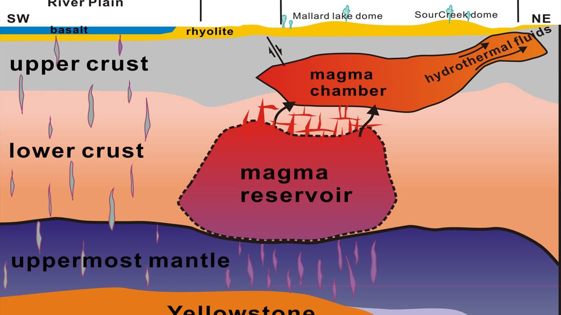 Yellowstone Magma Reservoir: Uncovering Insights Into Future Volcanic Activity Yellowstone Magma Reservoir: Uncovering Insights Into Future Volcanic Activity