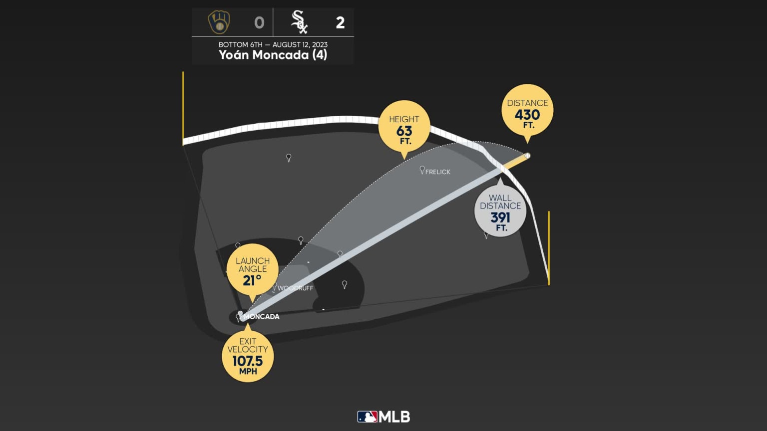 Yoán Moncada's Home Run Leads Angels To Victory Yoán Moncada's Home Run Leads Angels To Victory
