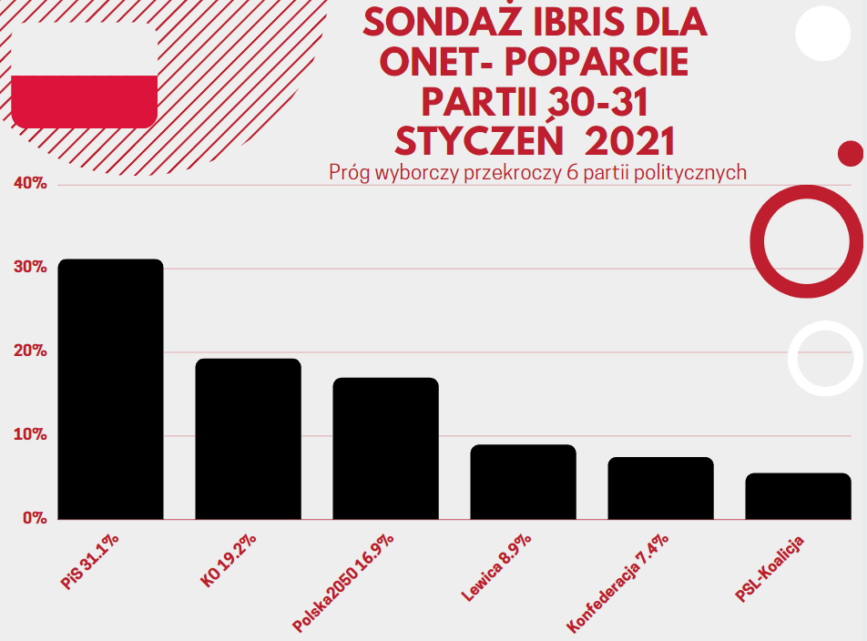 Zaufanie Polaków: Najnowsze Dane IBRiS Dla Onetu Zaufanie Polaków: Najnowsze Dane IBRiS Dla Onetu